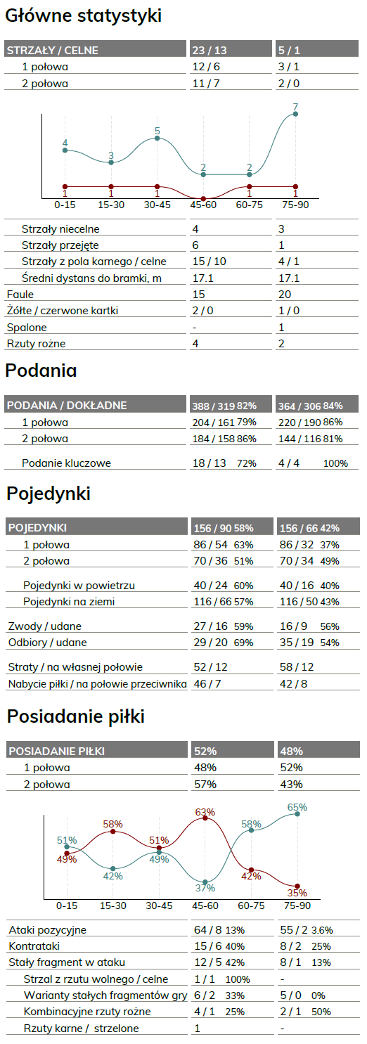fot. InStat / Ekstraklasa