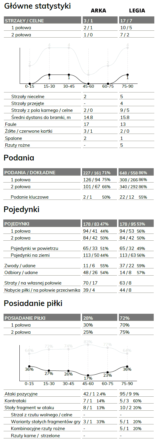 fot. InStat / Ekstraklasa