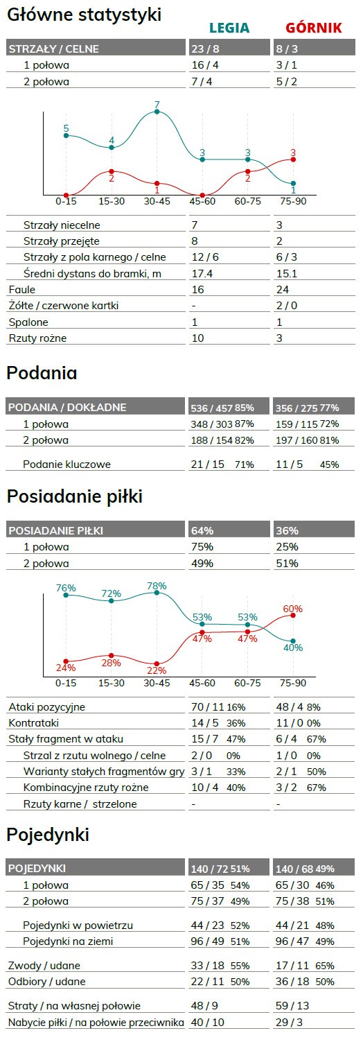 fot. InStat / Ekstraklasa