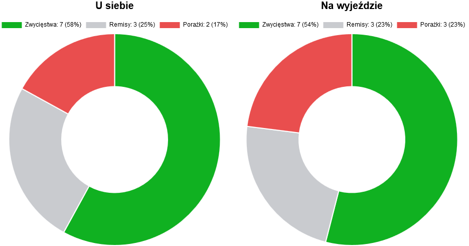 Bilans zwycięstw, remisów i porażek