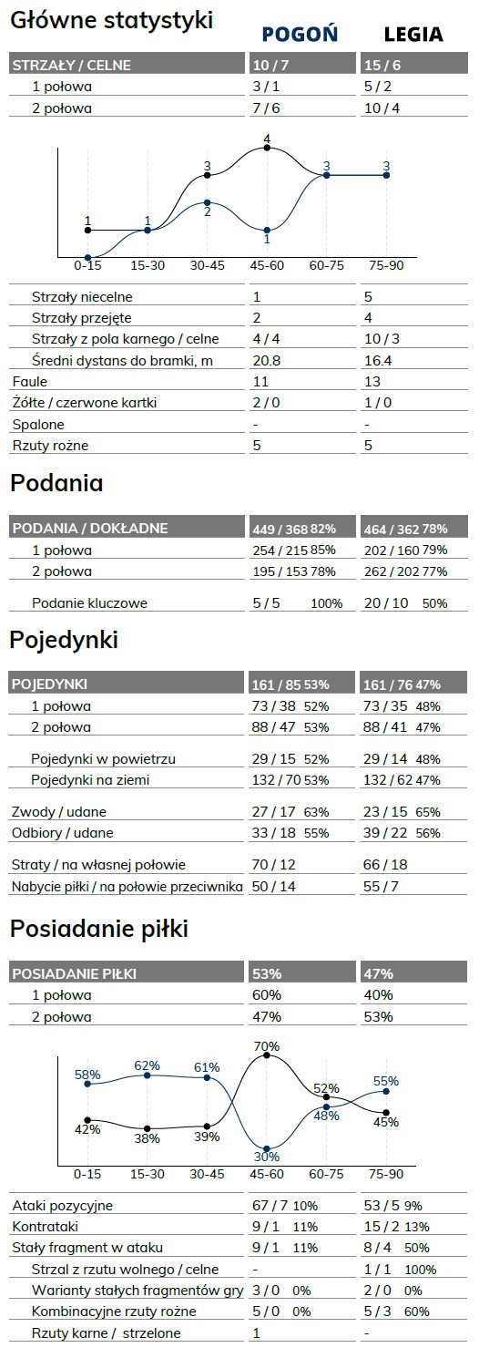 fot. InStat / Ekstraklasa