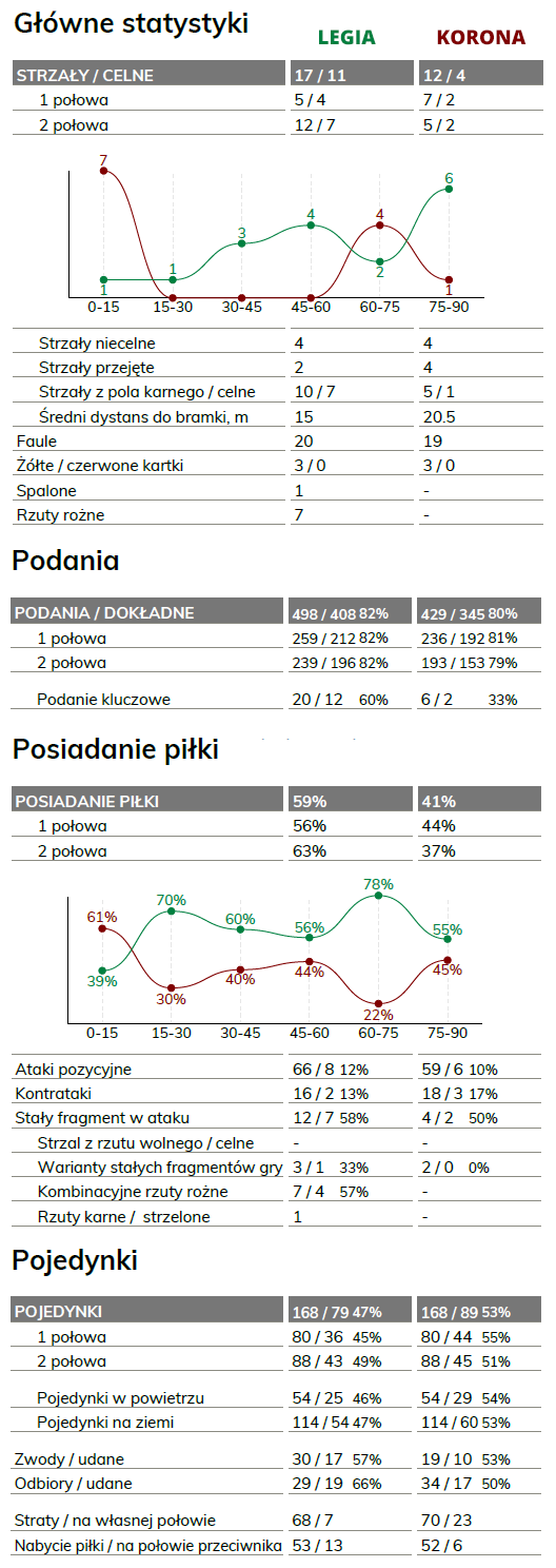 fot. InStat / Ekstraklasa