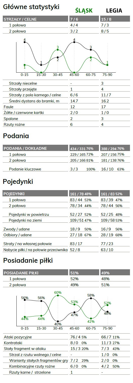 fot. InStat / Ekstraklasa