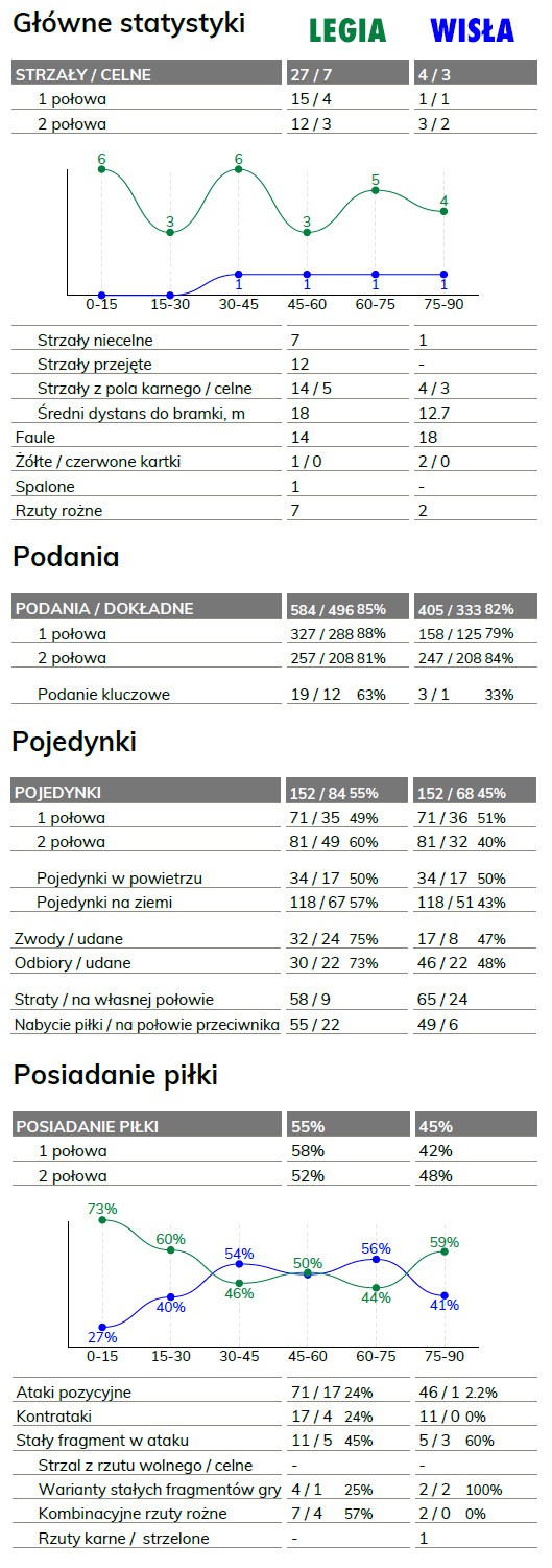 fot. InStat / Ekstraklasa