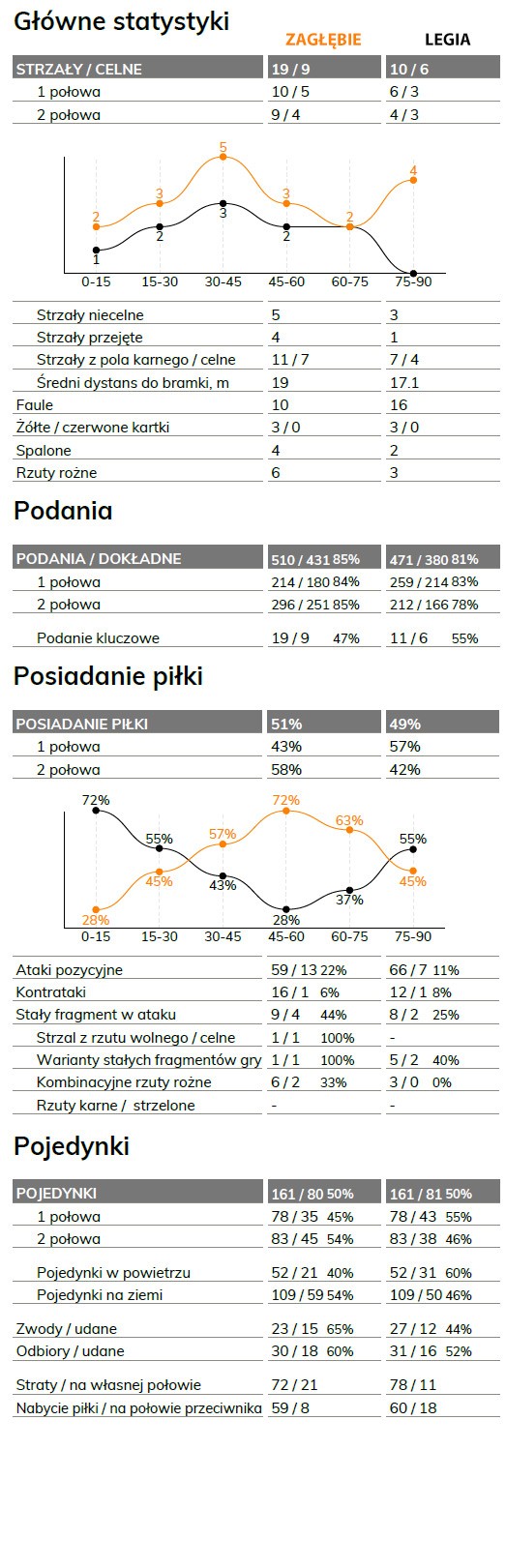 fot. InStat / Ekstraklasa