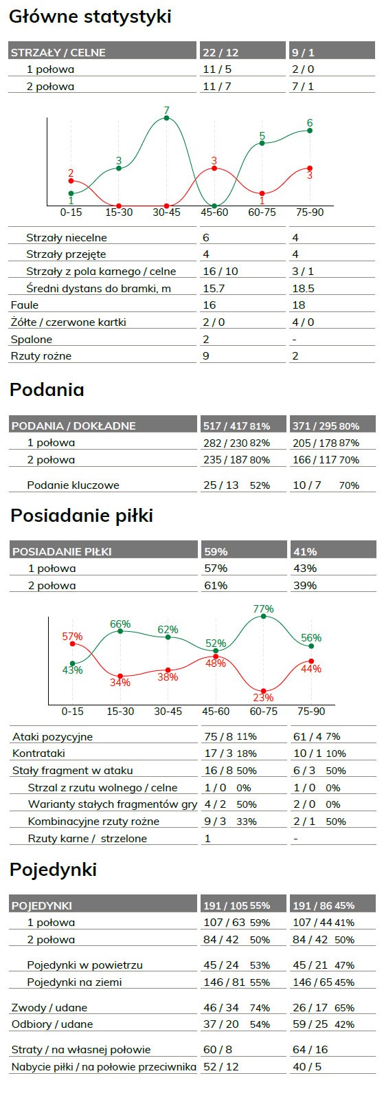 fot. InStat / Ekstraklasa