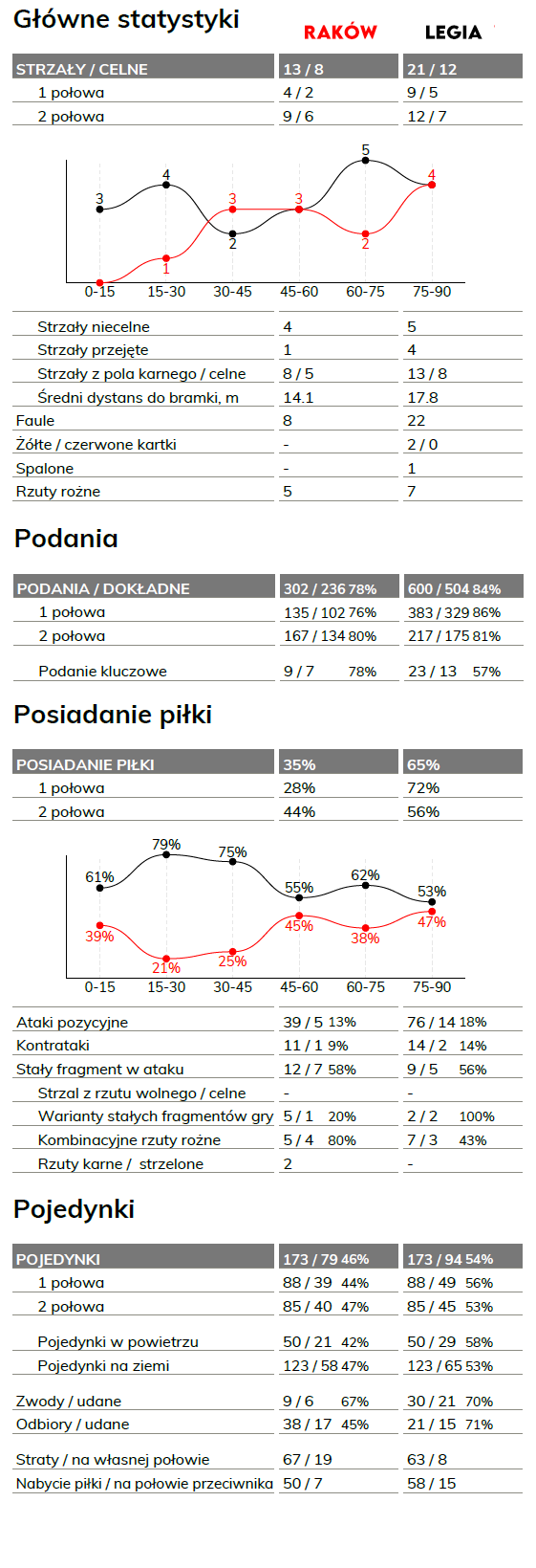 fot. InStat / Ekstraklasa