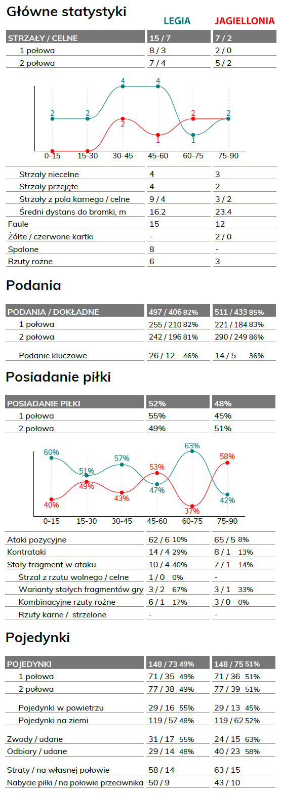 fot. InStat / Ekstraklasa