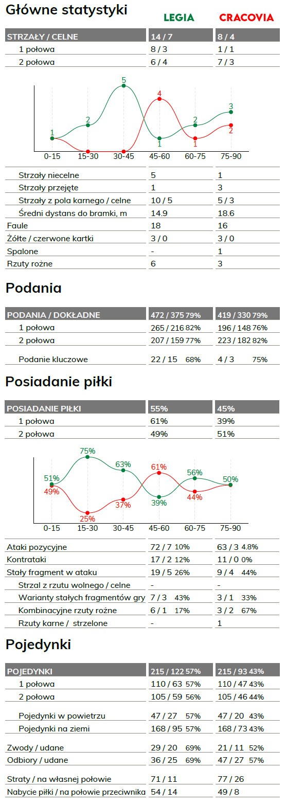 fot. InStat / Ekstraklasa