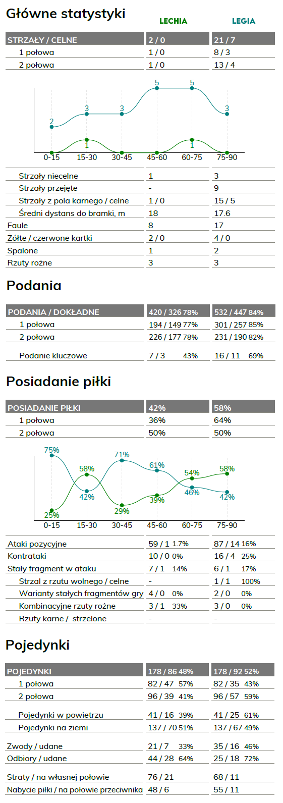 fot. InStat / Ekstraklasa
