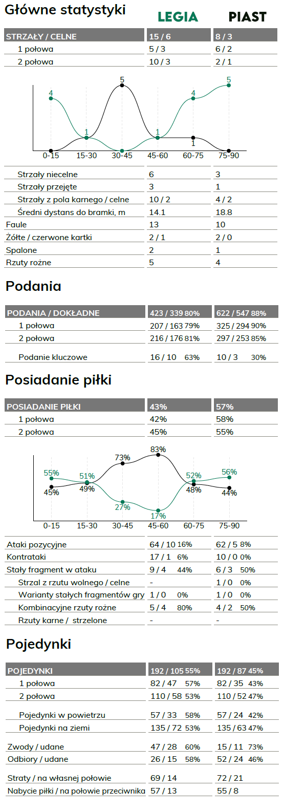 fot. InStat / Ekstraklasa