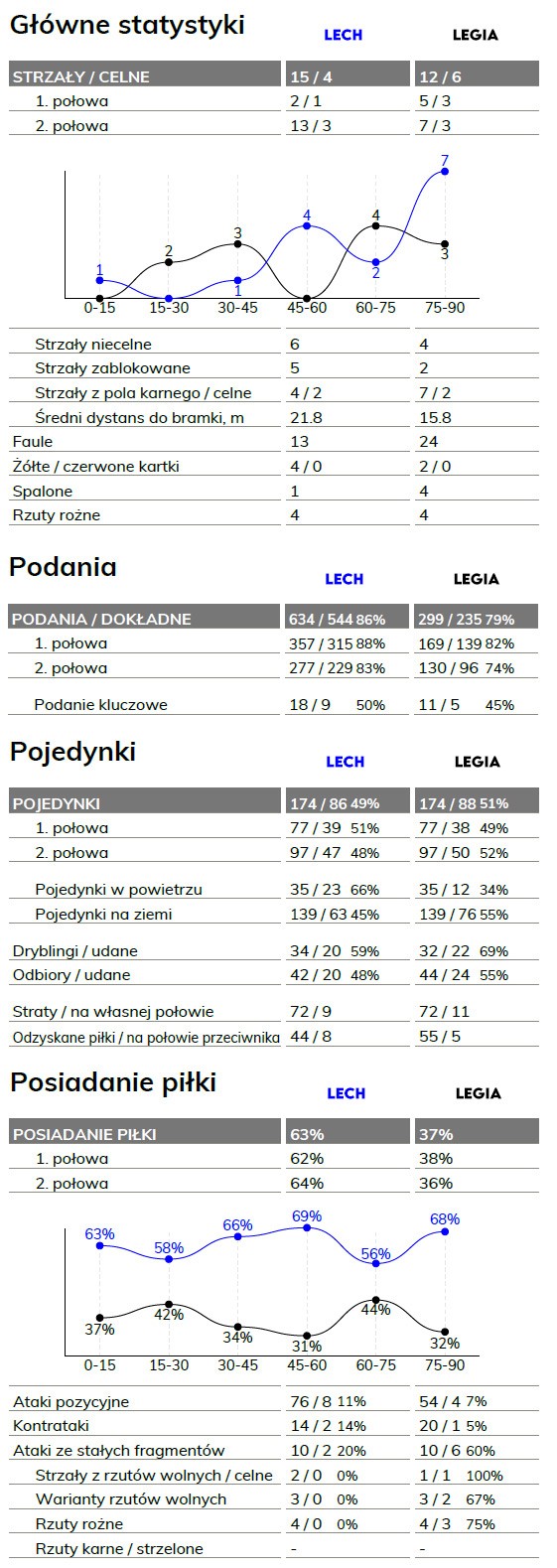 fot. InStat / Ekstraklasa