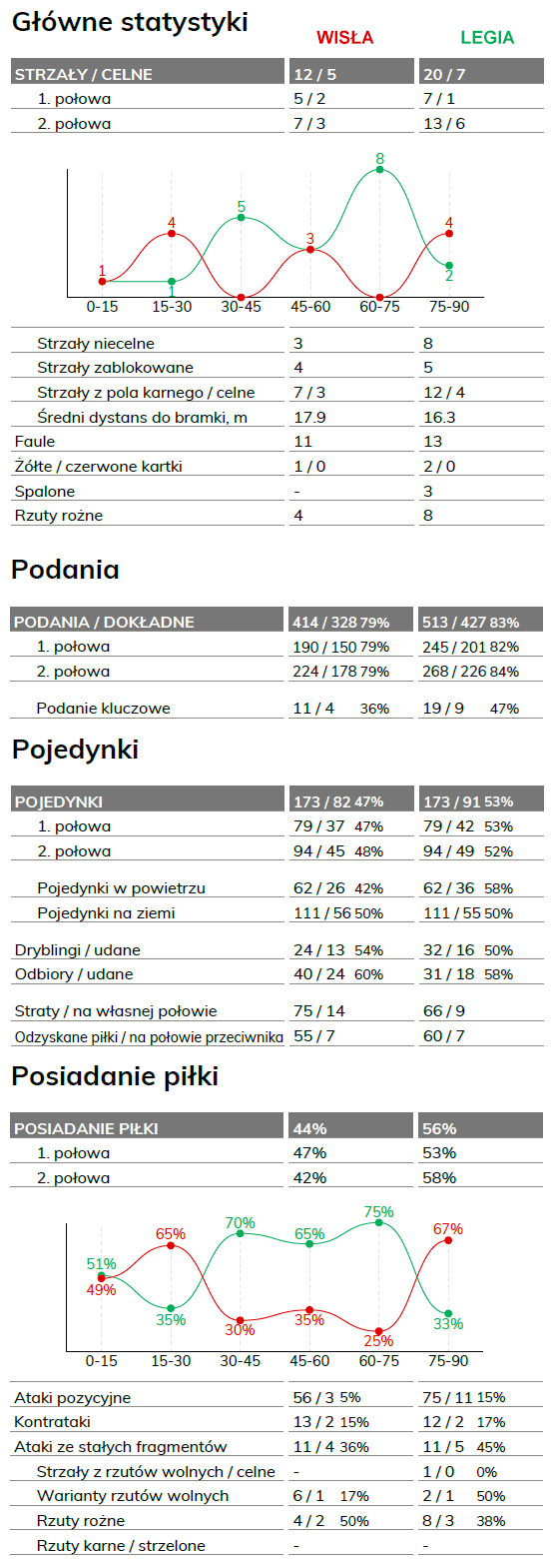 fot. InStat / Ekstraklasa