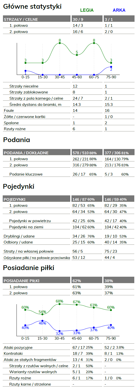fot. InStat / Ekstraklasa