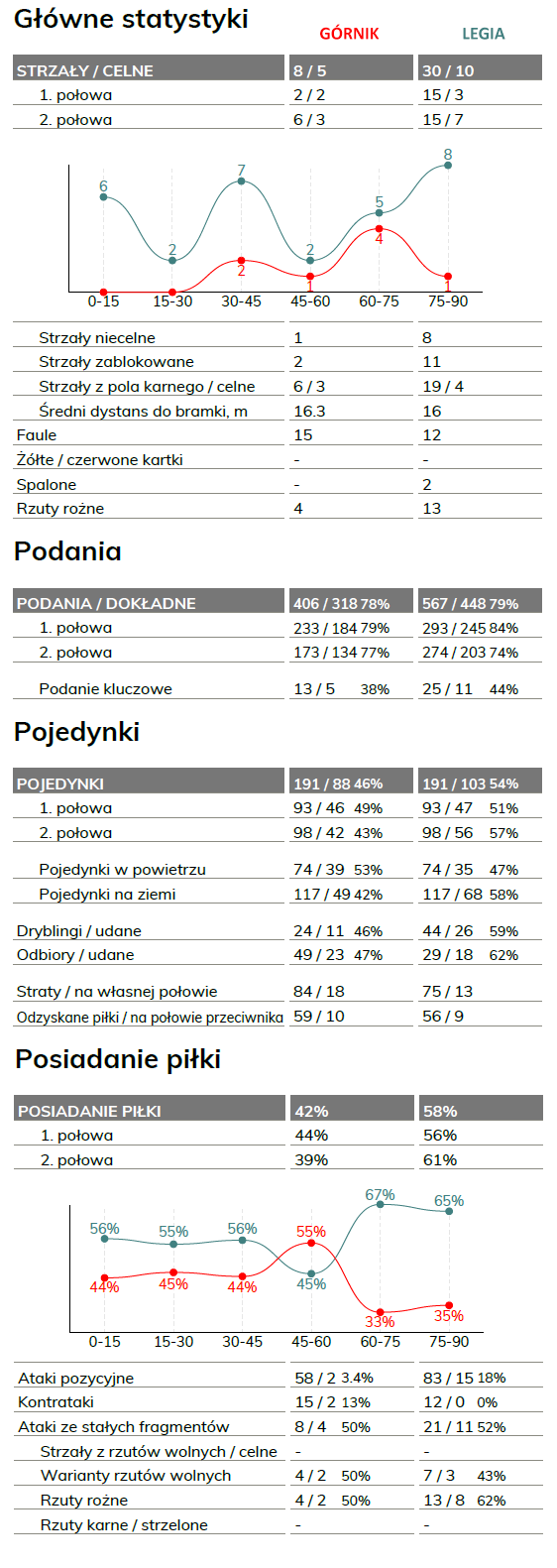 fot. InStat / Ekstraklasa