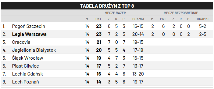 Tabela top 8