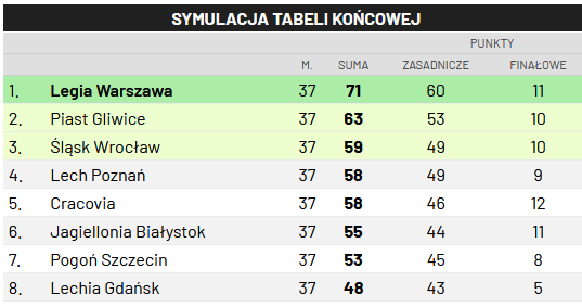 Symulacja tabeli końcowej