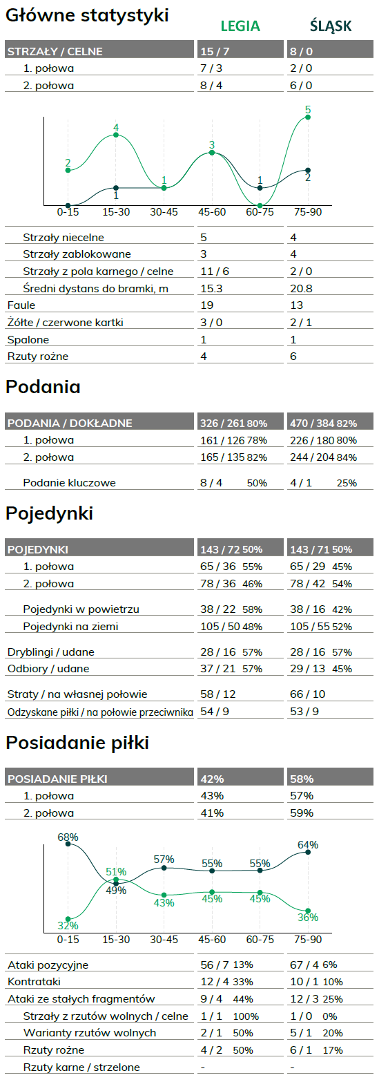 fot. InStat / Ekstraklasa