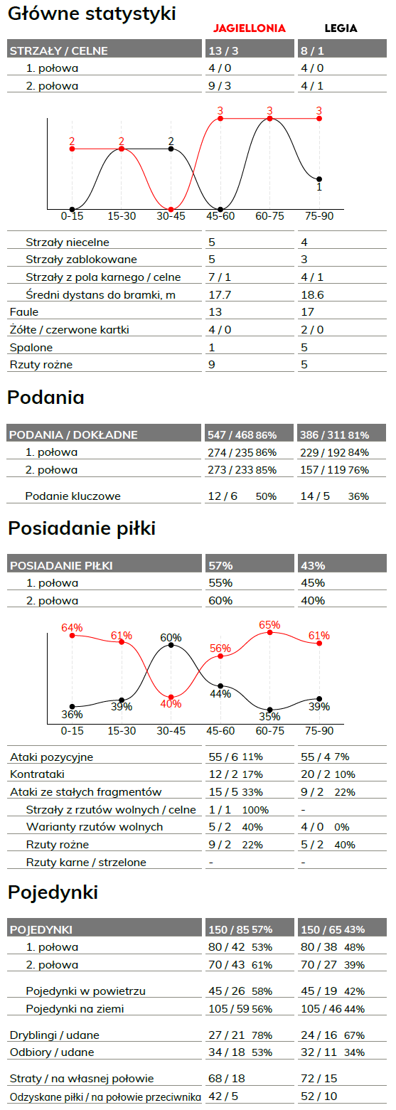 fot. InStat / Ekstraklasa