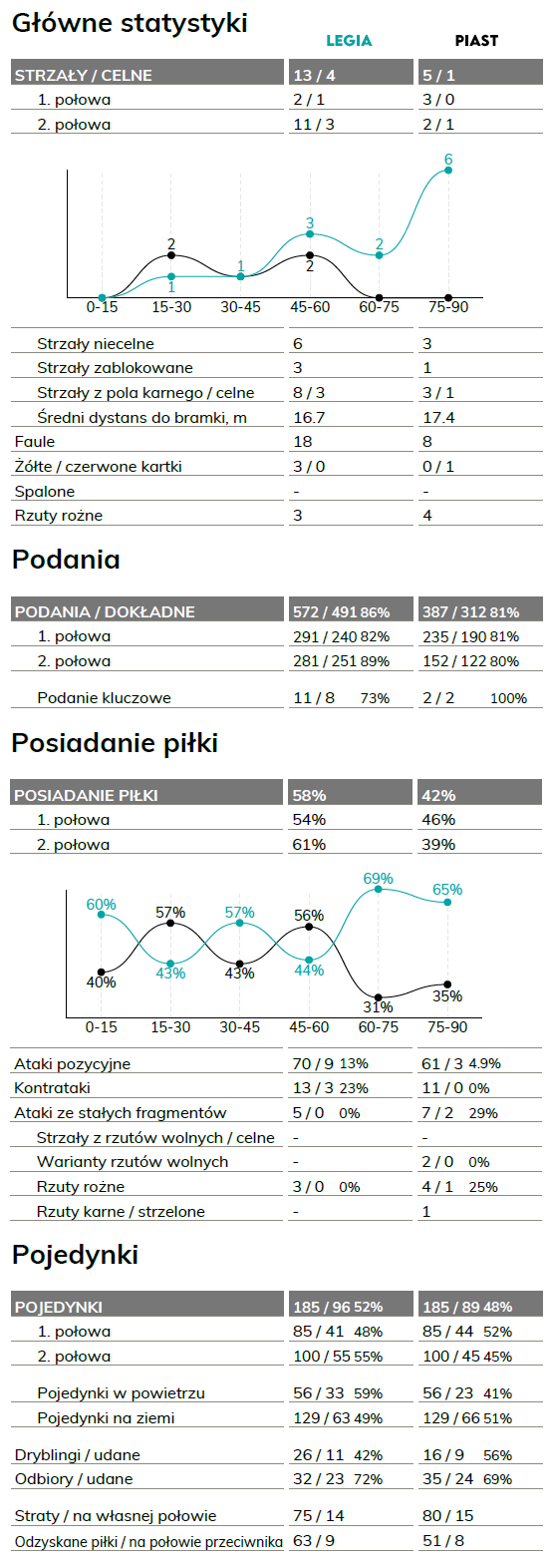 fot. InStat / Ekstraklasa