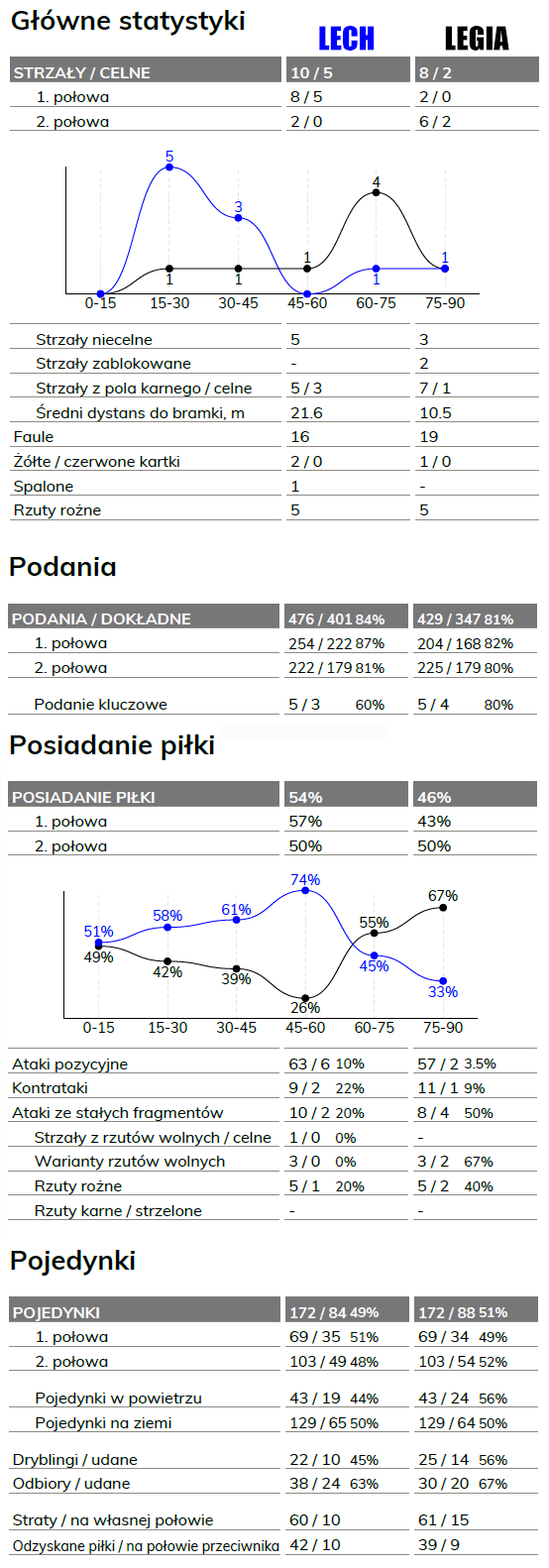 fot. InStat / Ekstraklasa
