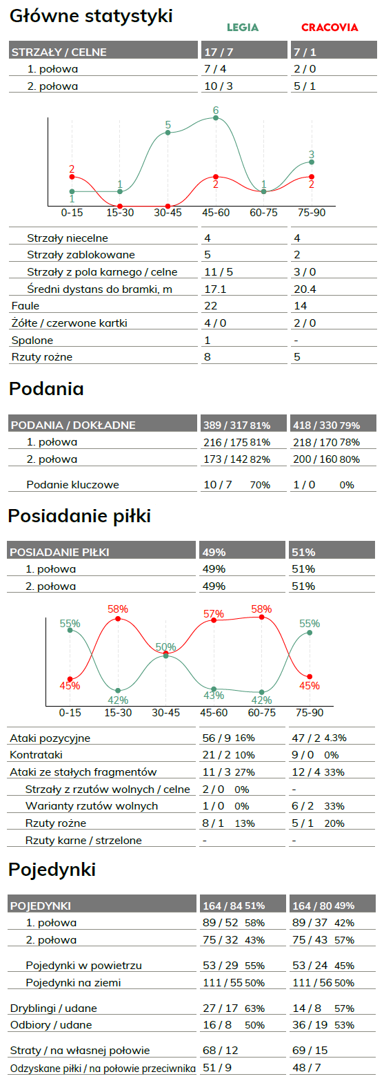 fot. InStat / Ekstraklasa