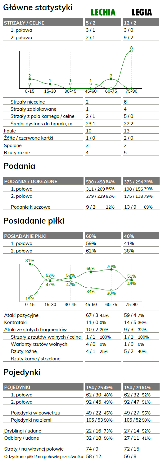 fot. InStat / Ekstraklasa