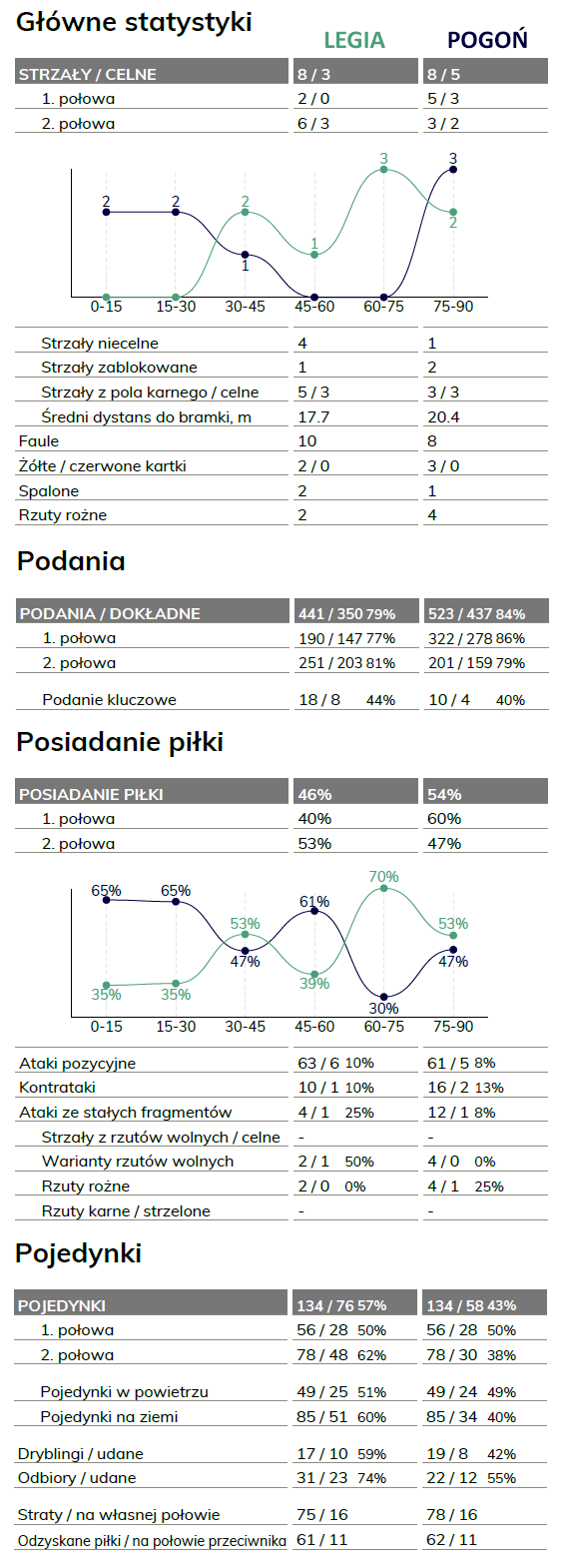 fot. InStat / Ekstraklasa