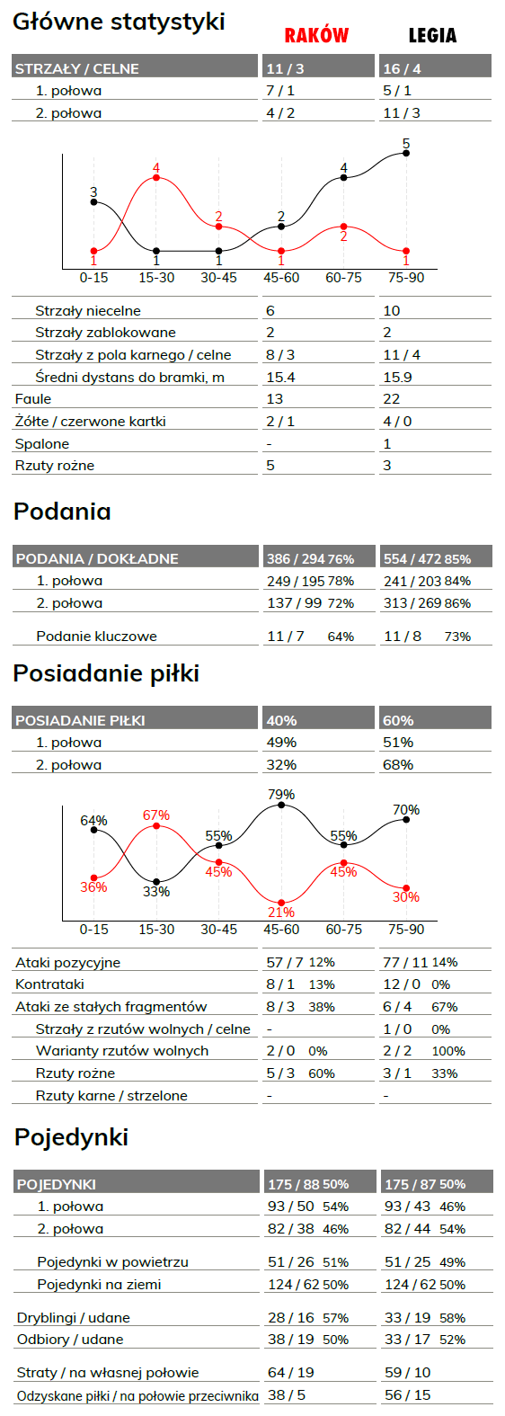 fot. InStat / Ekstraklasa