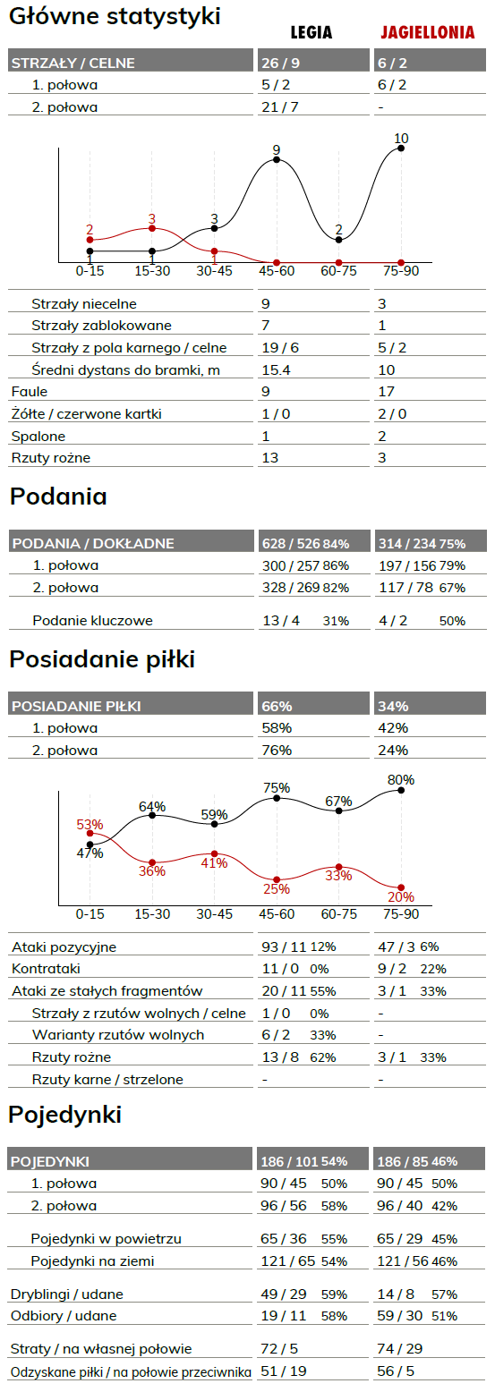 fot. InStat / Ekstraklasa
