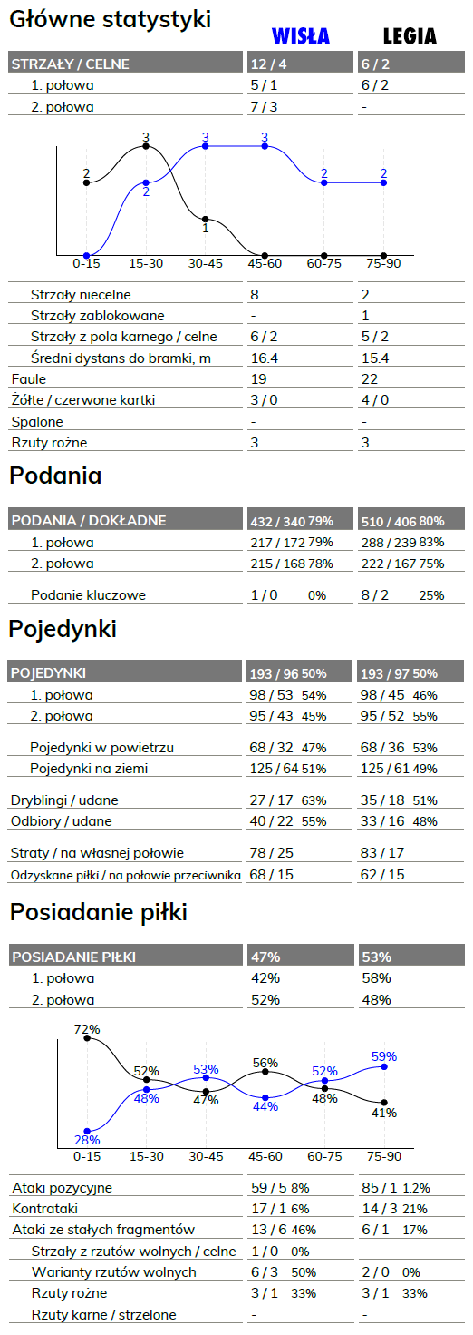 fot. InStat / Ekstraklasa