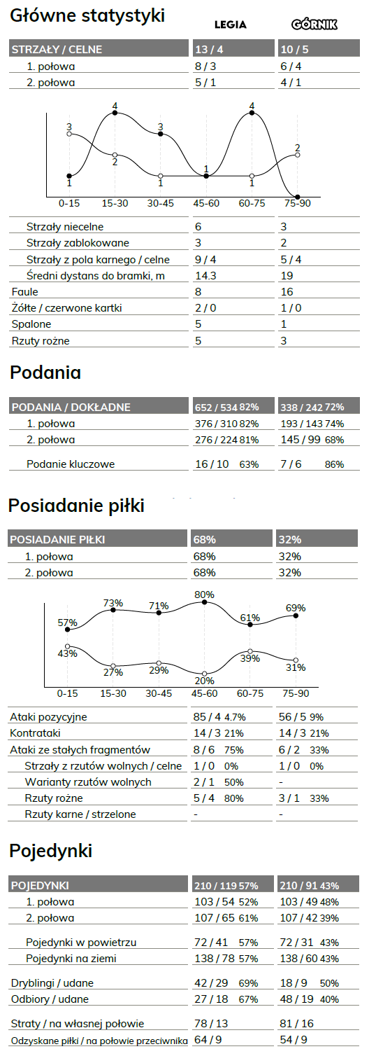 fot. InStat / Ekstraklasa