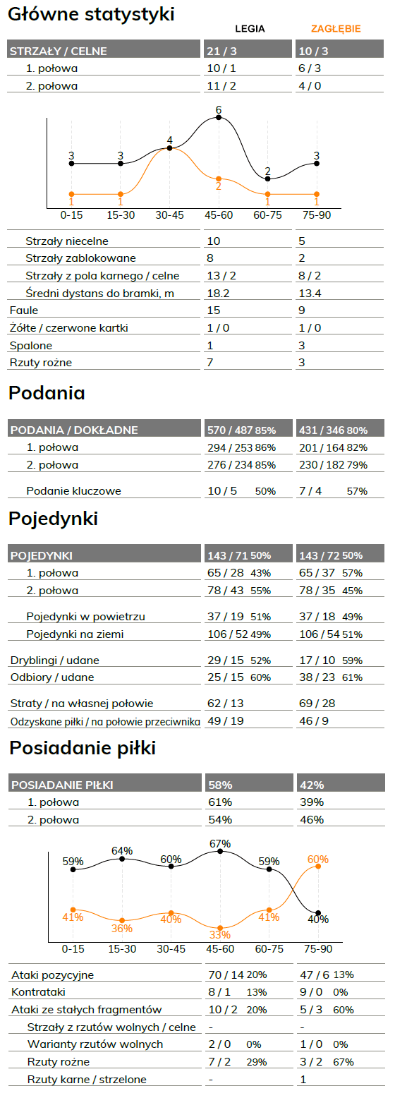 fot. InStat / Ekstraklasa
