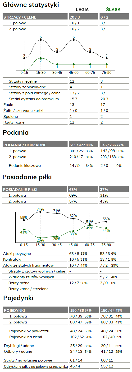 fot. InStat / Ekstraklasa