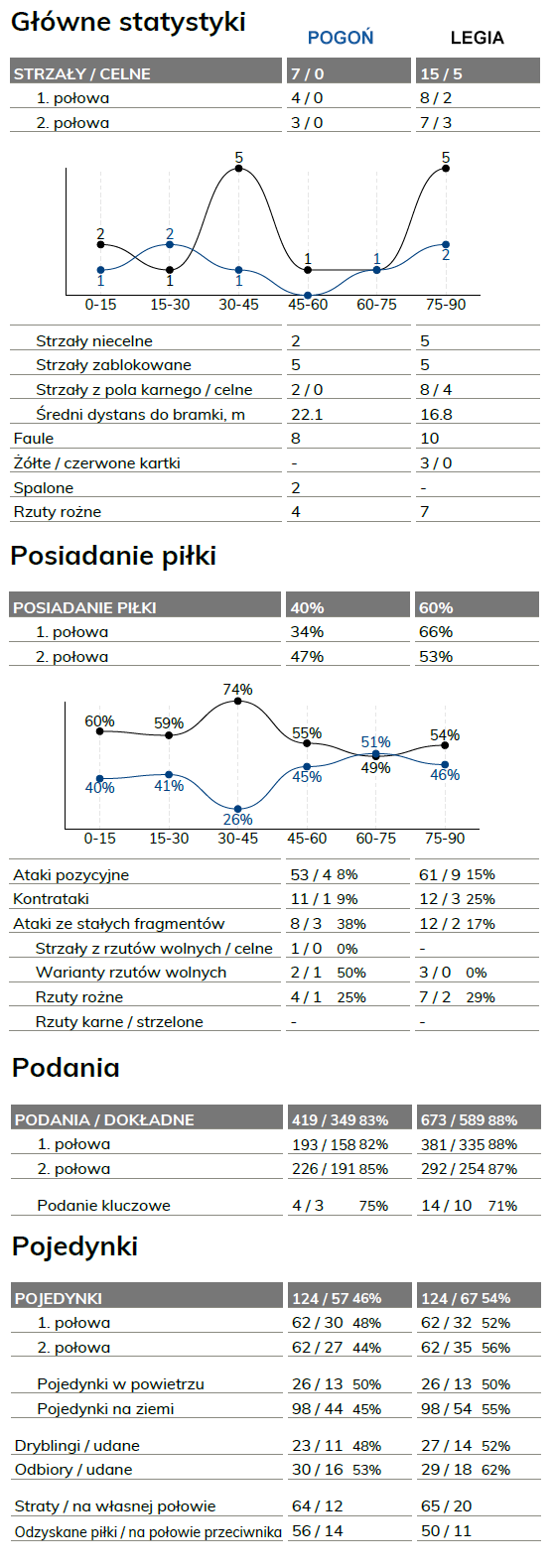 fot. InStat / Ekstraklasa