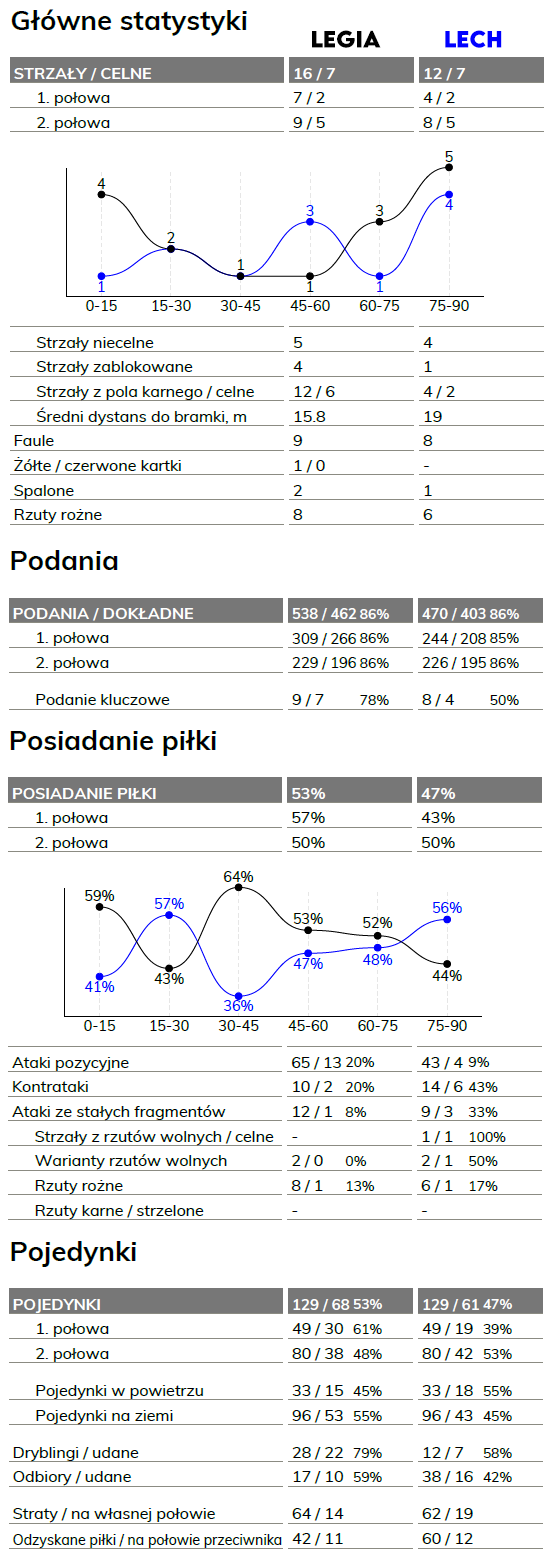 fot. InStat / Ekstraklasa