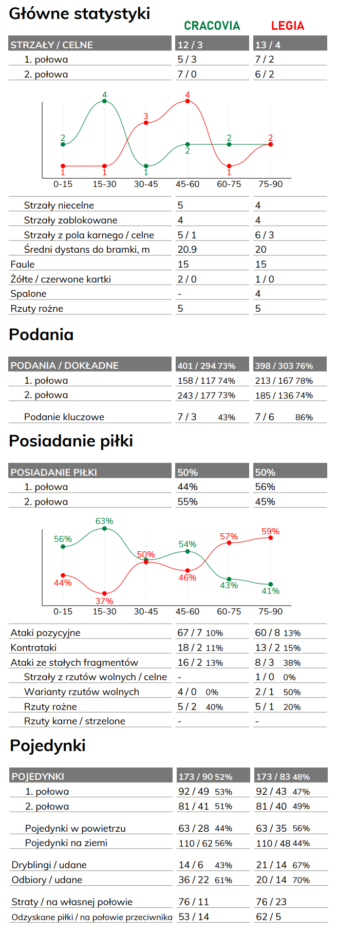 fot. InStat / Ekstraklasa