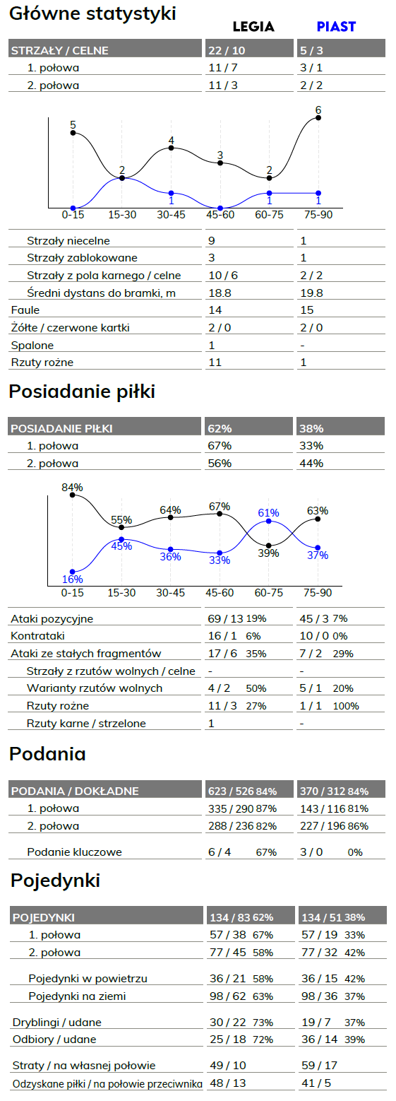 fot. InStat / Ekstraklasa