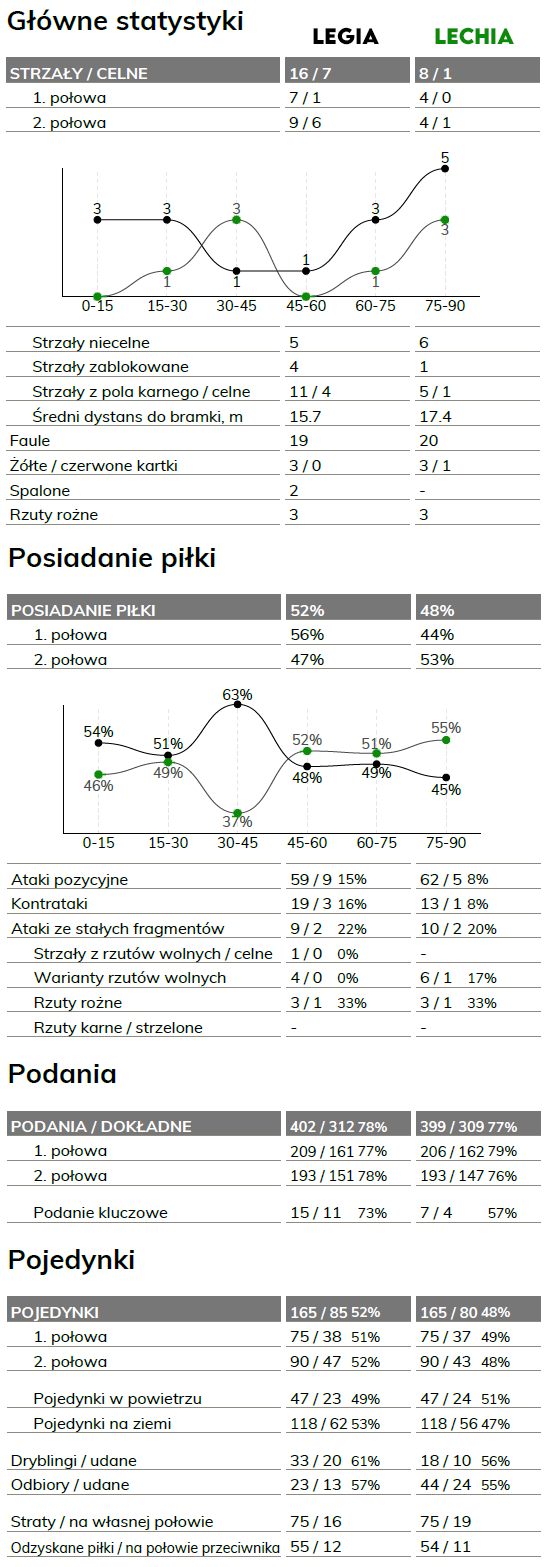 fot. InStat / Ekstraklasa