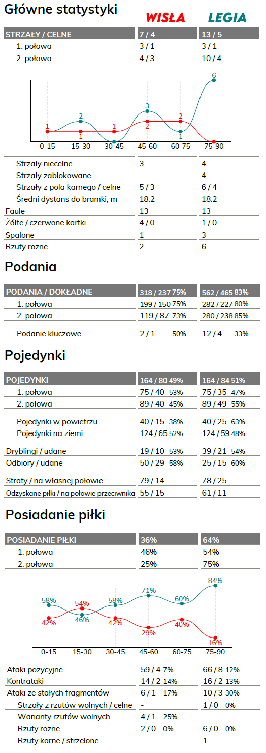 fot. InStat / Ekstraklasa