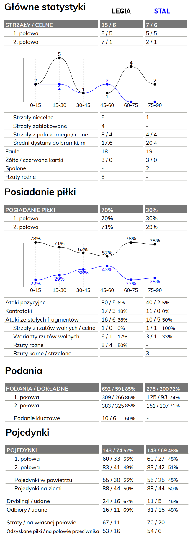 fot. InStat / Ekstraklasa