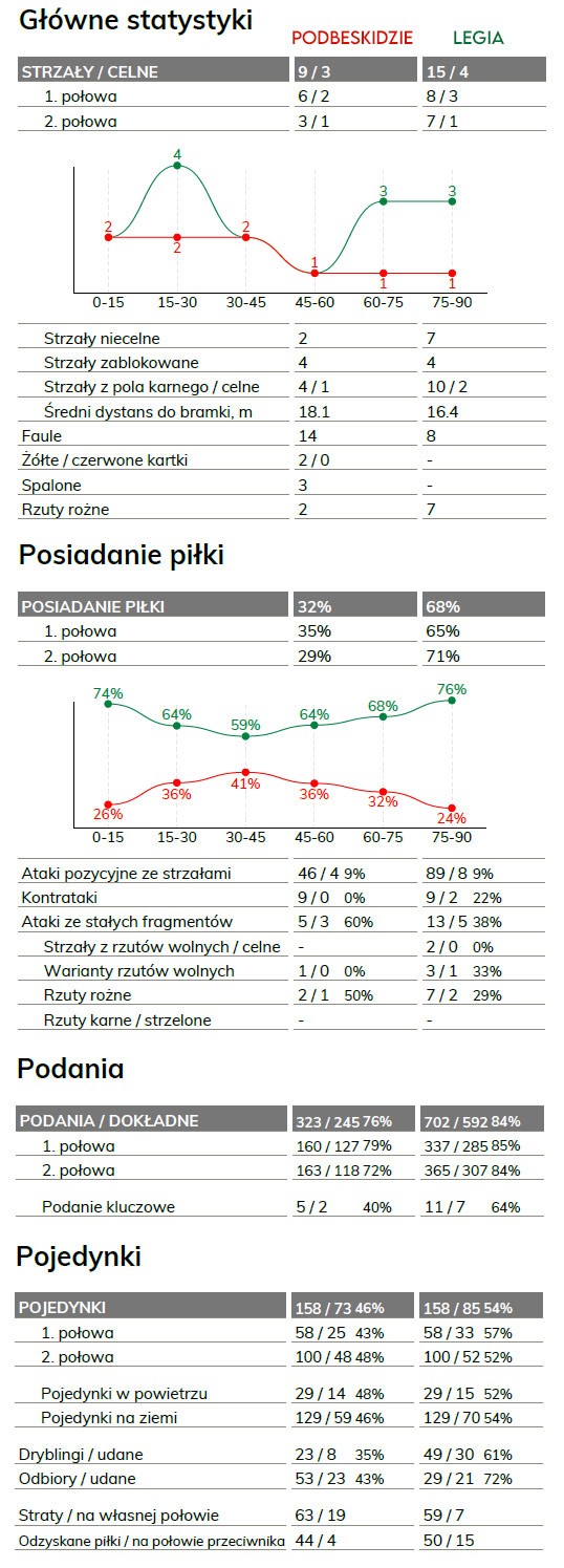 fot. InStat / Ekstraklasa