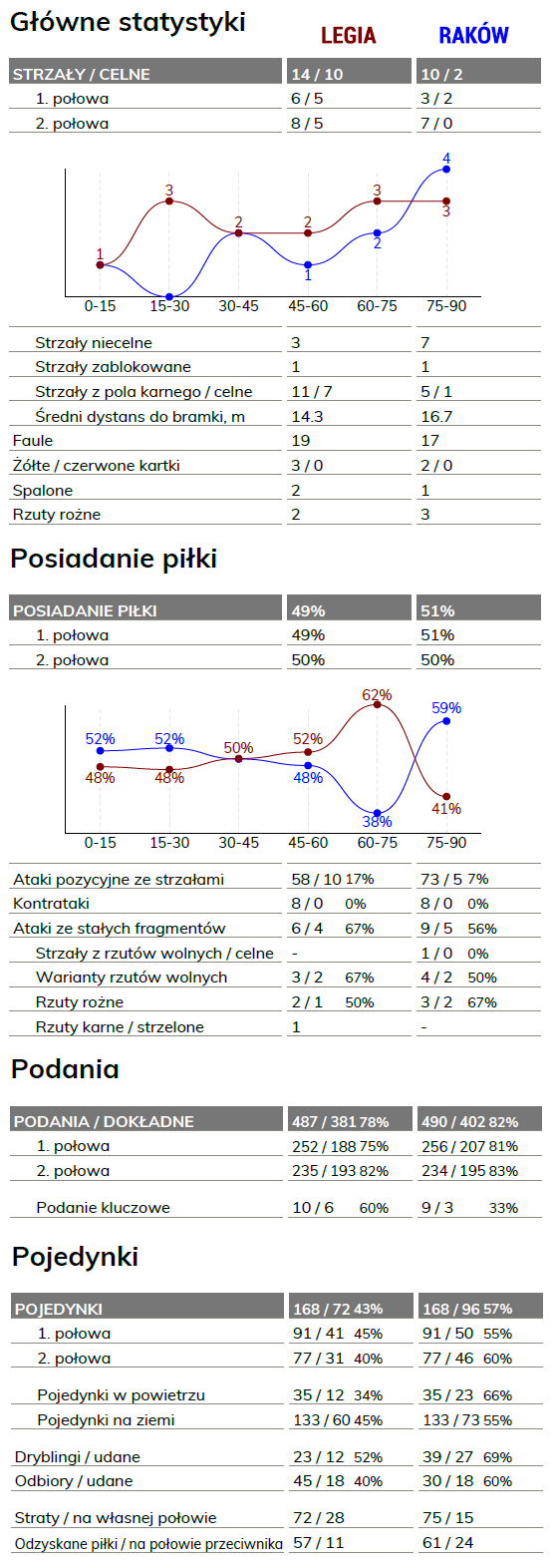 fot. InStat / Ekstraklasa