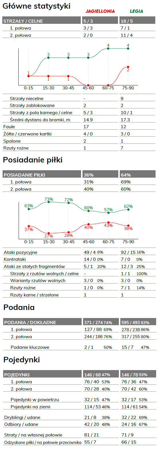 fot. InStat / Ekstraklasa