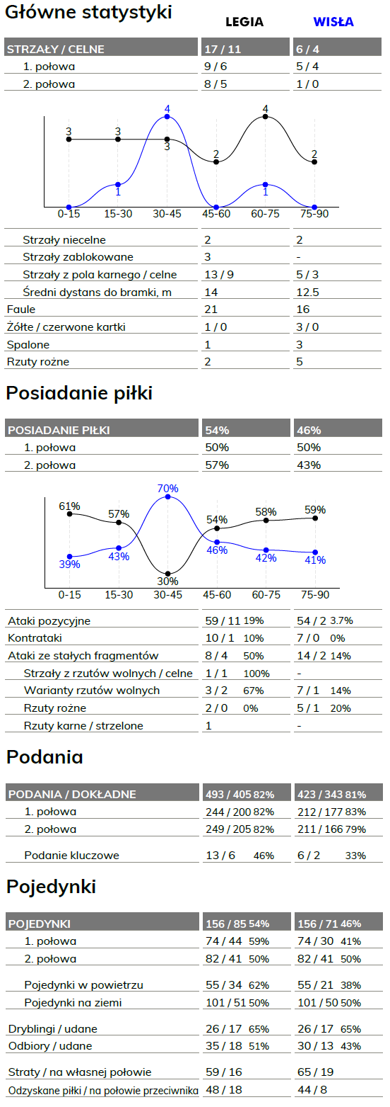 fot. InStat / Ekstraklasa