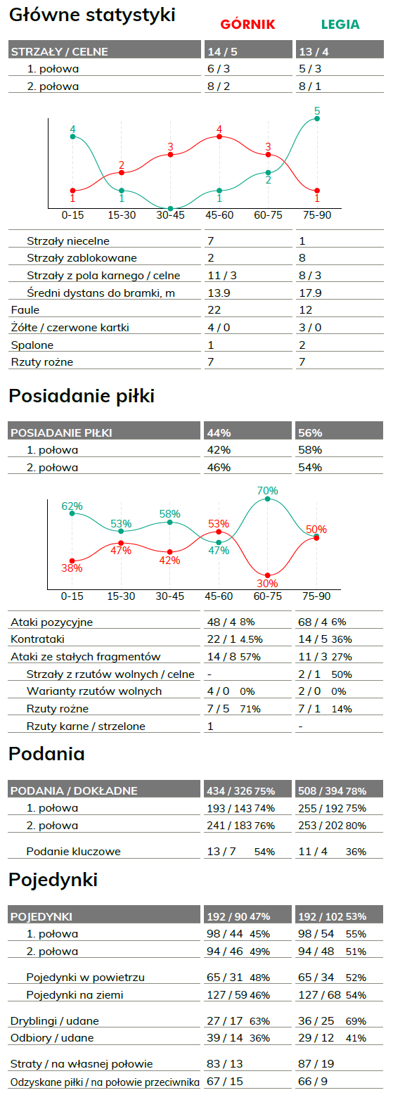 fot. InStat / Ekstraklasa