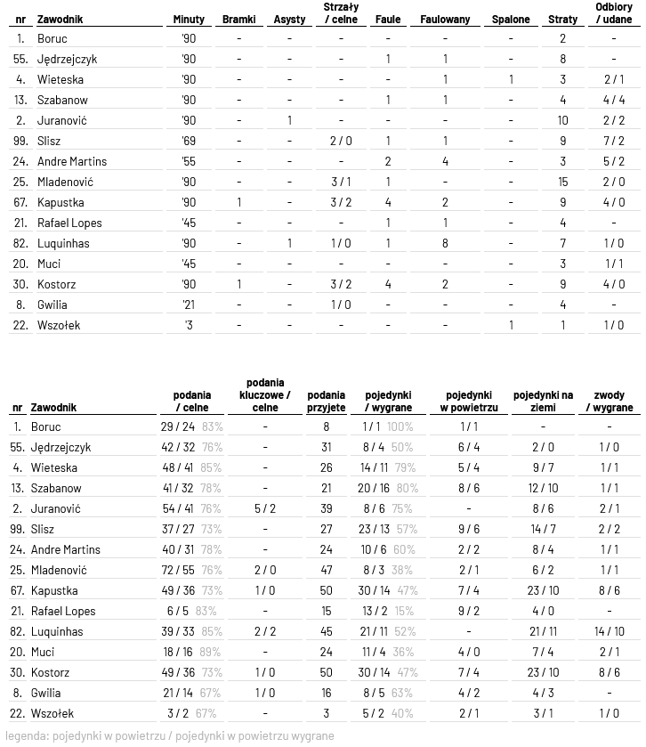 fot. InStat / Ekstraklasa