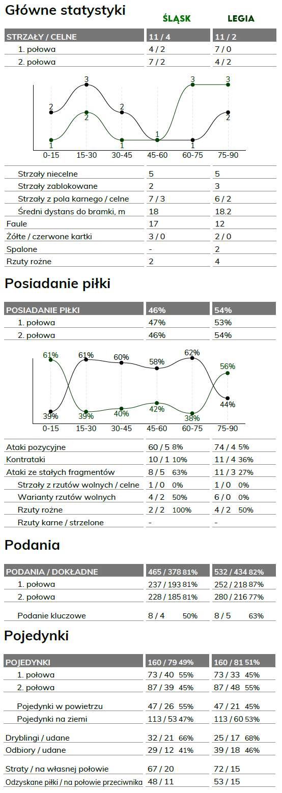fot. InStat / Ekstraklasa