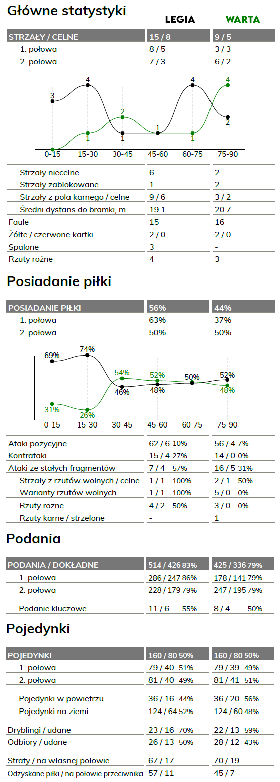 fot. InStat / Ekstraklasa