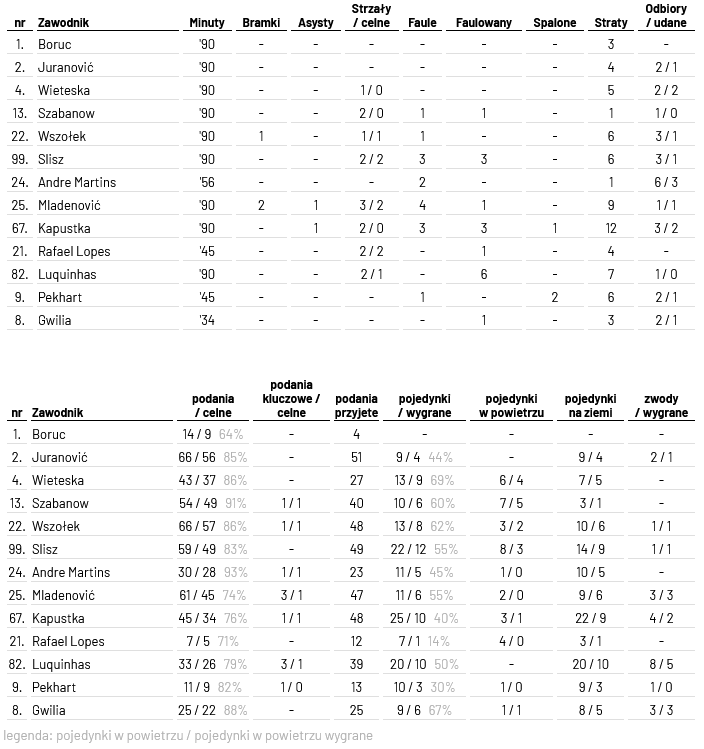 fot. InStat / Ekstraklasa